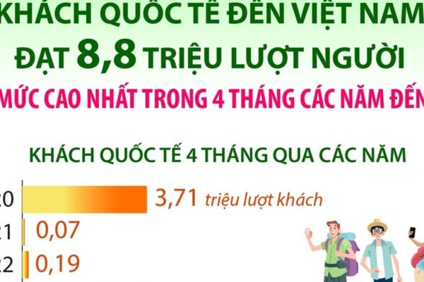 Khách quốc tế đến Việt Nam đạt 8,8 triệu lượt người trong 4 tháng đầu năm 2026