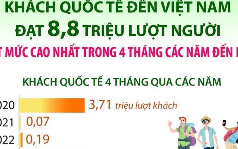 Khách quốc tế đến Việt Nam đạt 8,8 triệu lượt người trong 4 tháng đầu năm 2026