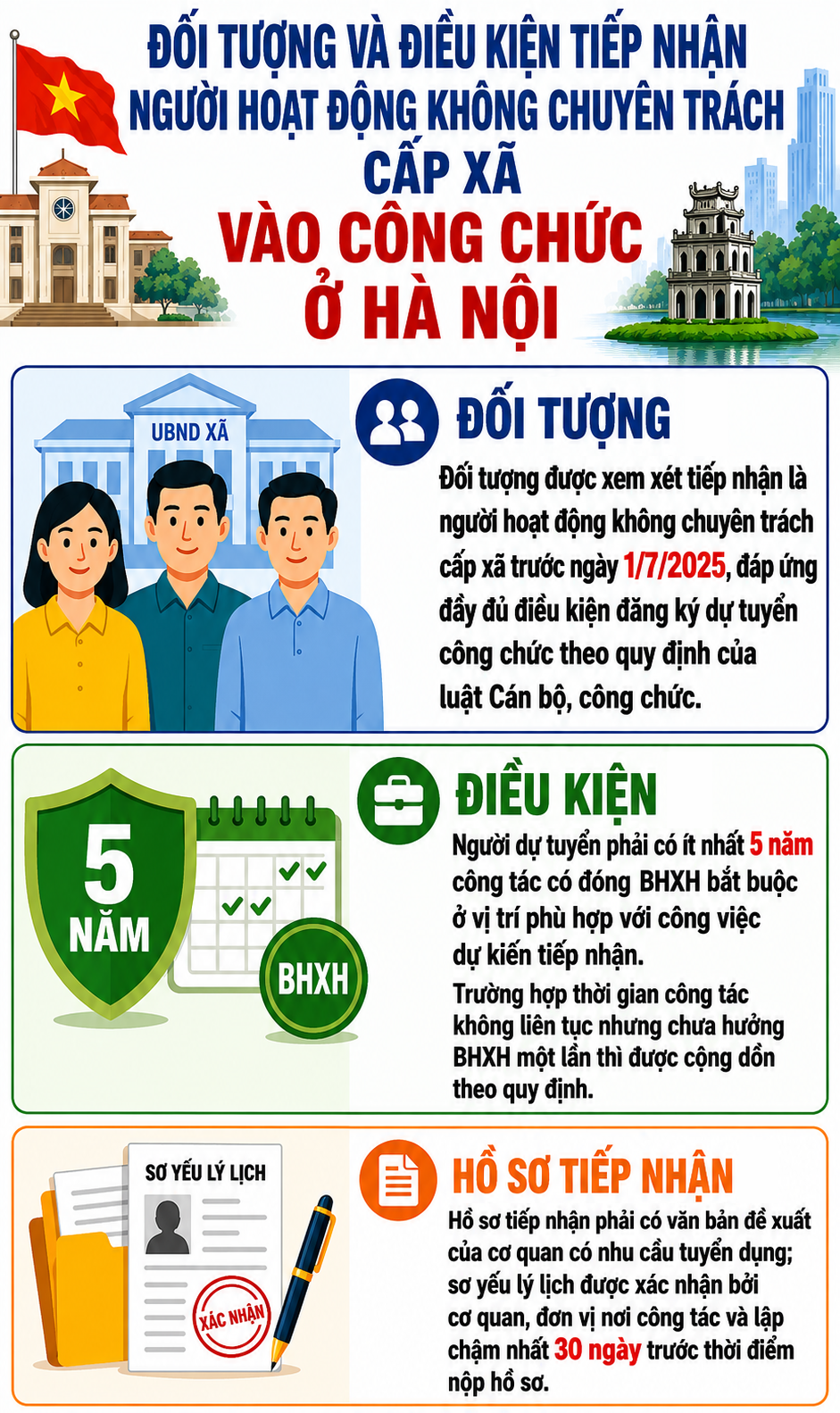 cong-chuc-17795090600422019454106 Hà Nội tiếp nhận 230 chỉ tiêu không chuyên trách cấp xã vào công chức- Ảnh 1.