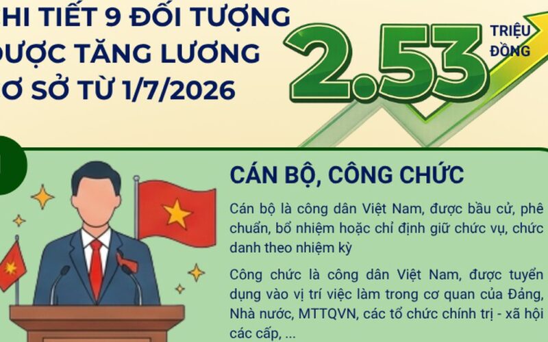 [Infographic] 9 nhóm đối tượng được tăng lương cơ sở lên 2,53 triệu đồng/tháng từ 1/7