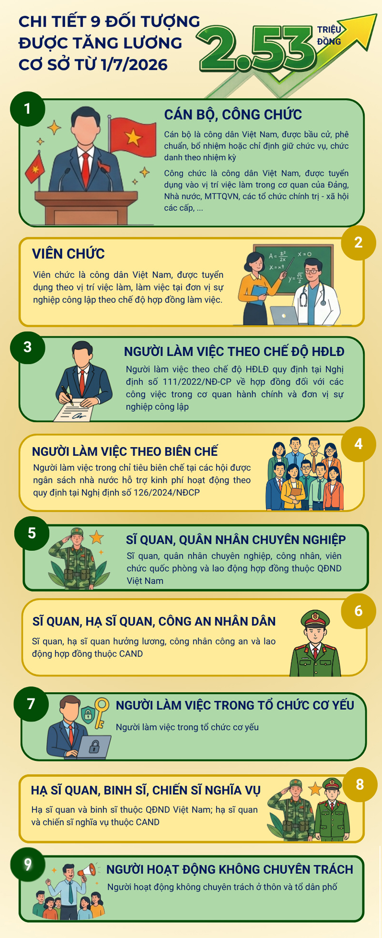 [Infographic] 9 nhóm đối tượng được tăng lương cơ sở lên 2,53 triệu đồng/tháng từ 1/7- Ảnh 1.