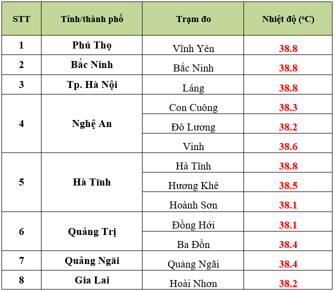 Nắng nóng đặc biệt gay gắt ở miền Bắc sẽ còn tiếp diễn - Ảnh 2.