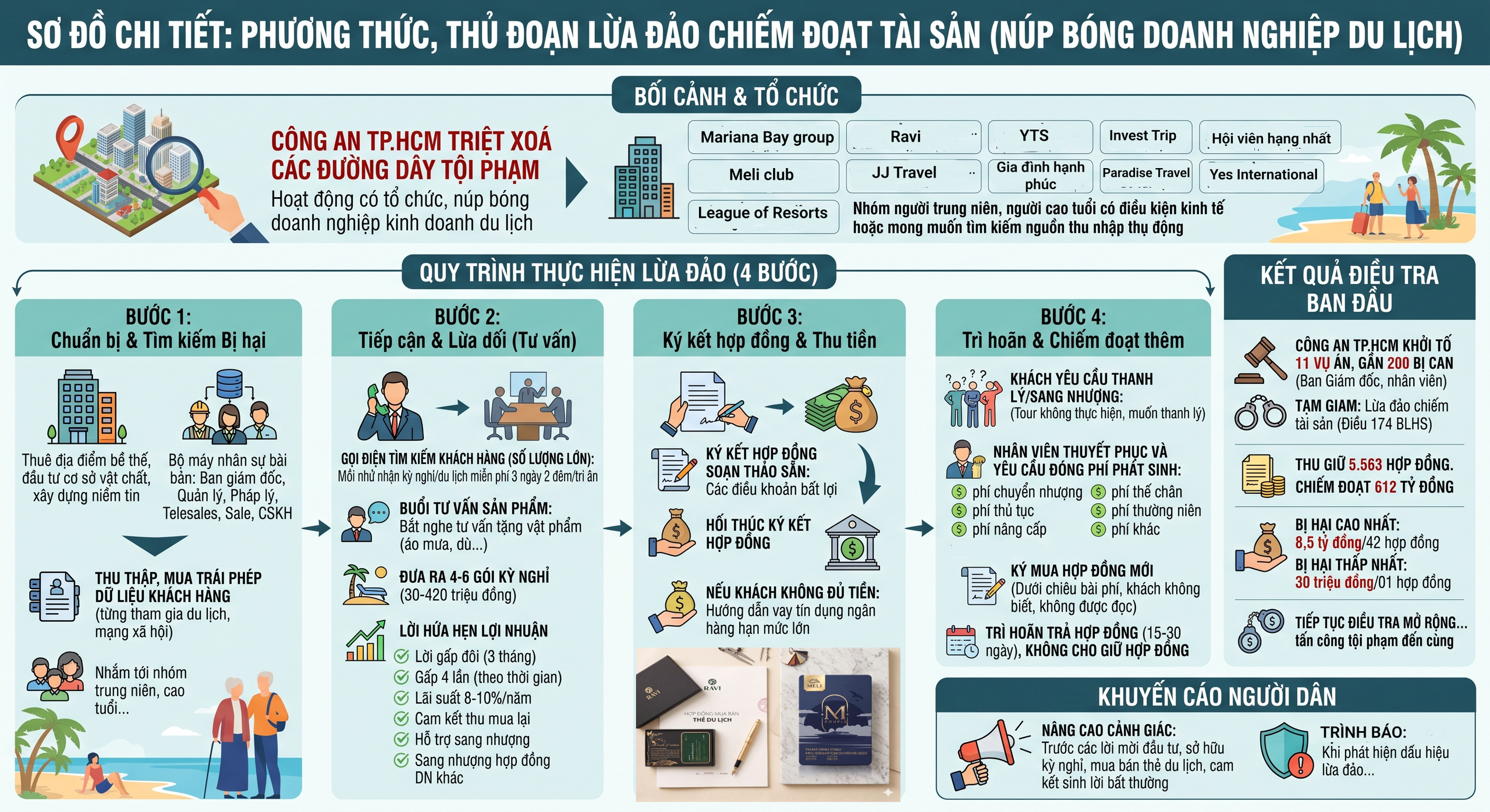 so-do-chi-tiet-hop-dong-ky-nghi-17818362801601981242210 TPHCM triệt phá 11 công ty lừa bán kỳ nghỉ, khởi tố gần 200 bị can- Ảnh 1.